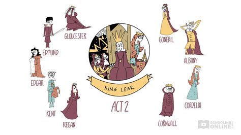 Act 2 Summary King Lear