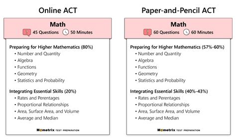 Act Math Topics