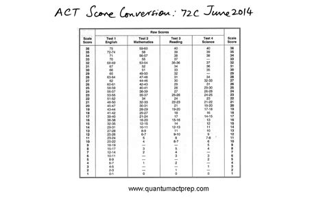 Act Test Form 72c