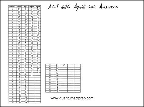 Read Online Act Sample Test Answers 1163E 
