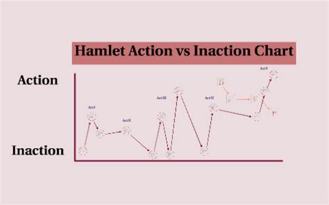 Action Vs Inaction Hamlet
