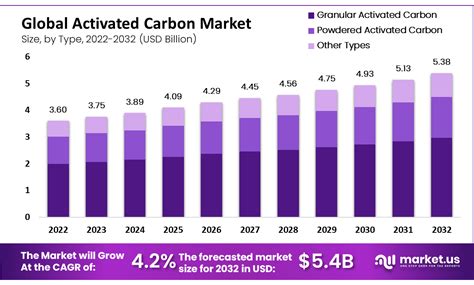 Full Download Activated Carbon A Global Market Overview 