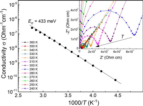 Activation Energy Of Electronic Conductivity