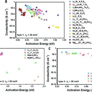Activation Energy Of Ionic Conductors