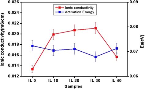 Activation Energy Of Oxygen Ionic Conduction