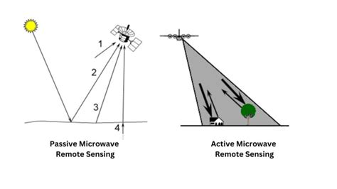 Active And Passive Microwave Remote Sensing