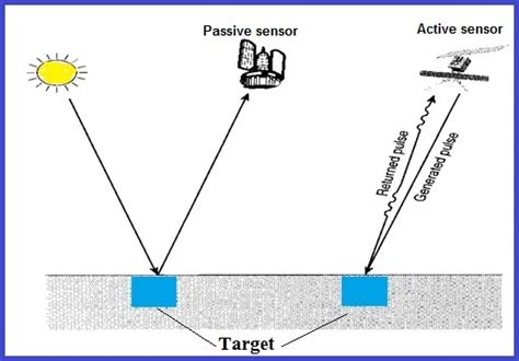 active and passive microwave remote sensing