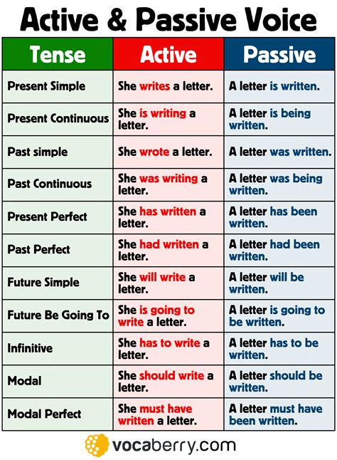 Active And Passive Voice Activity Sheets