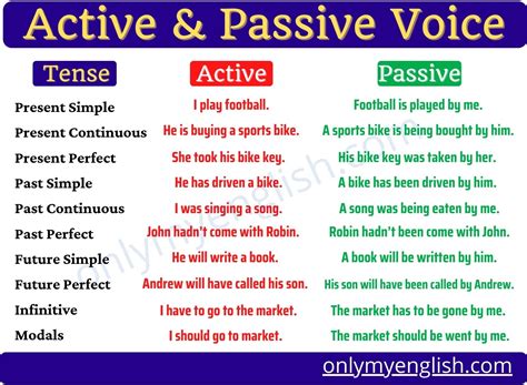 Active And Passive Voice Chart