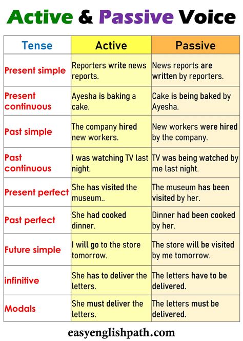 Active And Passive Voice Revised2 Fordham