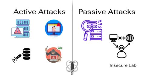 Active Attacks In Cyber Security