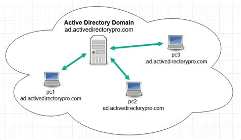Active Directory Pocket