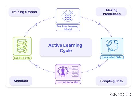 Active Learning Modern Learning Theory