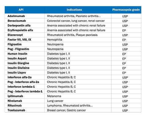 Active Pharma Ingredients List