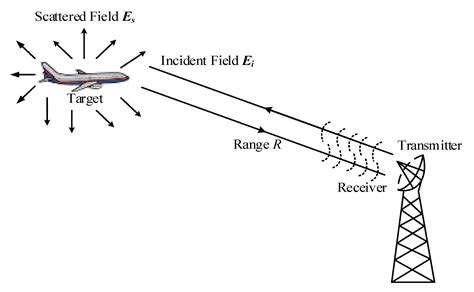 Active Radar Cross Section Reduction Theory And Applications