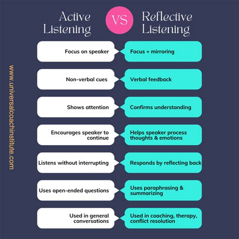 Full Download Active Listening And Reflective Responses 