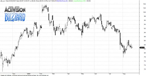 activision blizzard kurs dollar