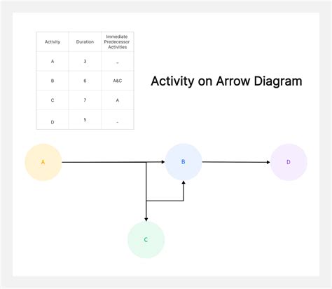 Activity Arrow Diagram