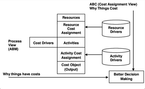 Activity Based Cost Management Making It Work A Managers Guide To Implementing And Sustaining An Effective Abc System
