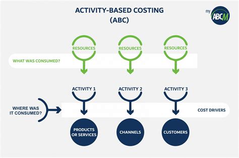 Activity Based Costing Making It Work For Small And Mid Sized Companies