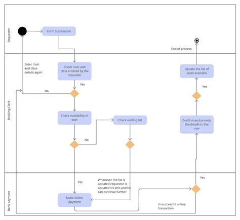 activity diagram | Menggunakan Activity Diagram dalam Pengembangan 2024 Panduan