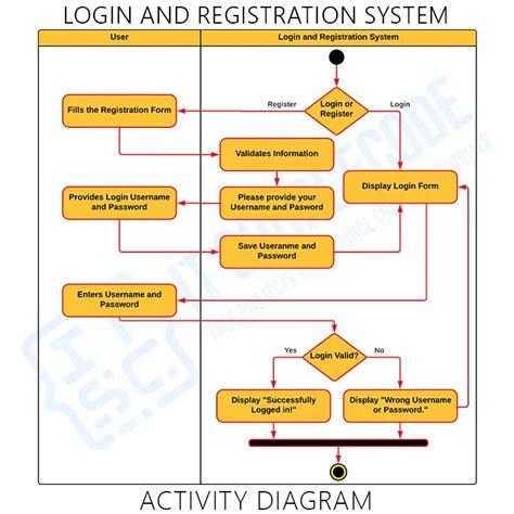 activity diagram login | 13 Thit k chi tit v Ci