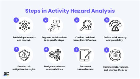 Activity Hazard Analysis