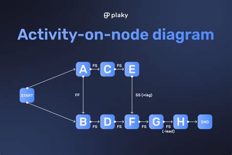 Activity On Node Diagram