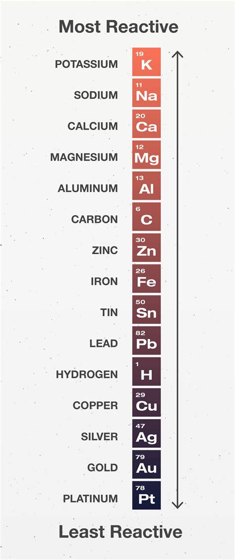 Activity Series Of Metals
