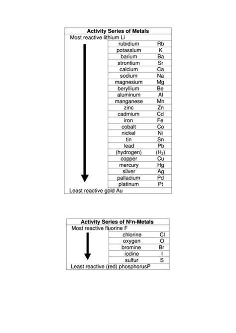 Activity Series Of Metals Worksheet   Pdf Lesson Chemistry The Two Reactivity Series - Activity Series Of Metals Worksheet