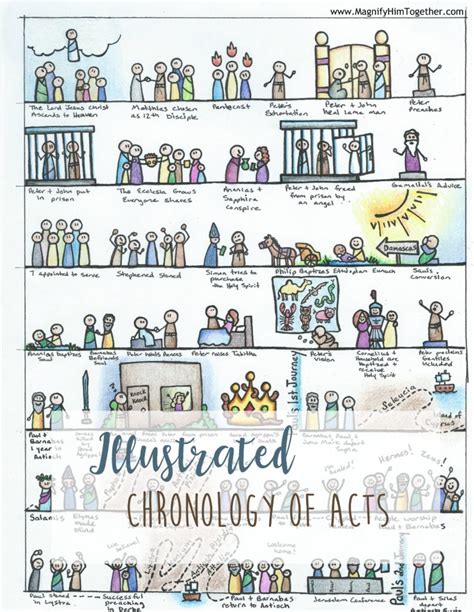 Acts In New Testament