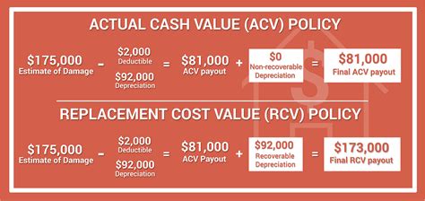 Actual Cash Value Calculator Progressive Acv Calculator - Progressive Acv Calculator