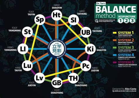 Acupuncture Balance Method Step By Step