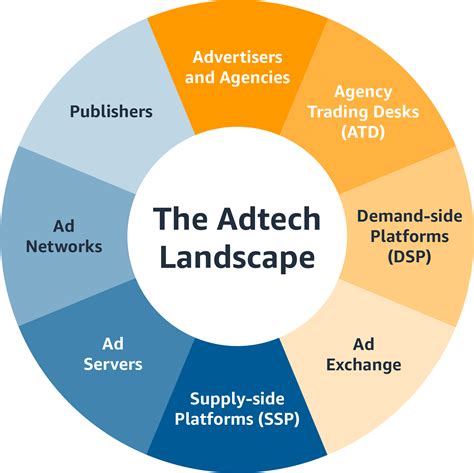 Ad Tech Infographic