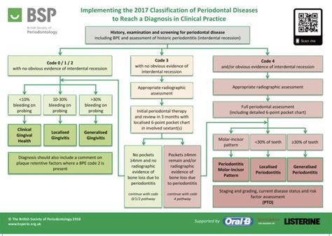 Read Ada Periodontal Guidelines And Protocol 