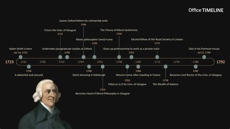 adam smith biography timeline