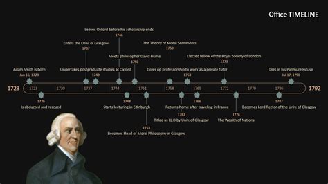 adam smith life timeline