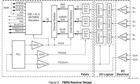 adapter How to utilize HDMI port on FPGA (basic) Electrical Engineering Stack Exchange