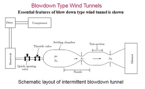 Adapting A Blowdown Type Wind Tunnel For Ground Effect