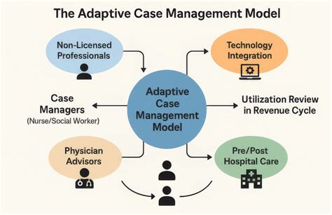 Adaptive Case Management