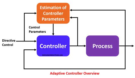 Adaptive Control Of Systems With Actuator And Sensor Nonlinearities Adaptive And Cognitive Dynamic Systems Signal Processing Learning Communications And Control