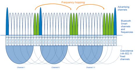 Adaptive Frequency Hopping