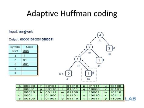 Adaptive Huffman Coding Matlab Code