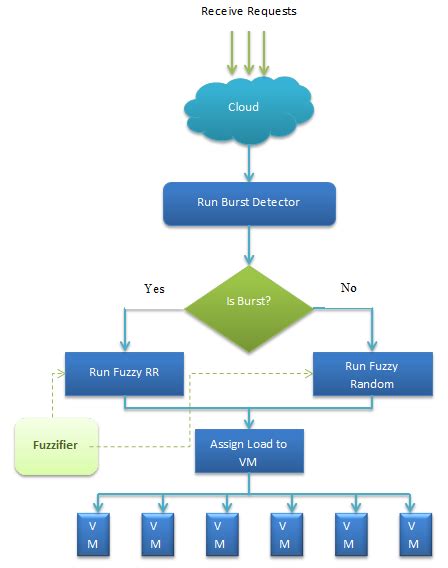 Adaptive Load Balancing