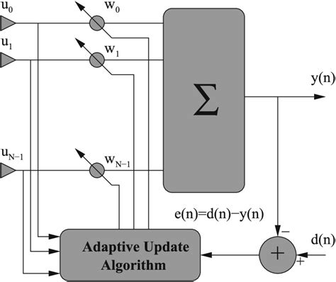 adaptive signal processing