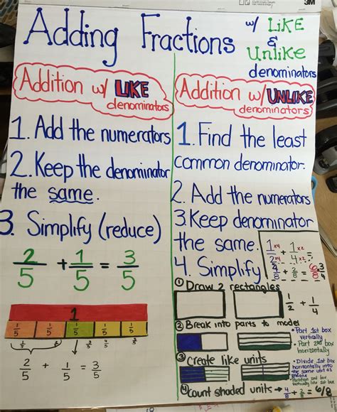 Add And Subtract Fractions Lesson Plans Lesson Plans For Fractions - Lesson Plans For Fractions
