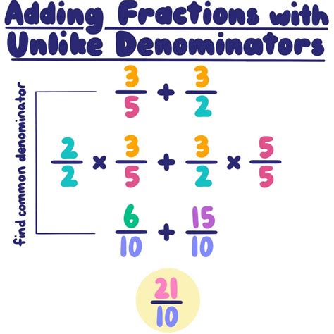 Add Fractions With Unlike Denominators How To 5th Adding Unequal Fractions - Adding Unequal Fractions