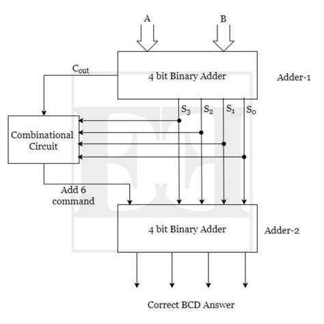 Image related to adder-block-diagram