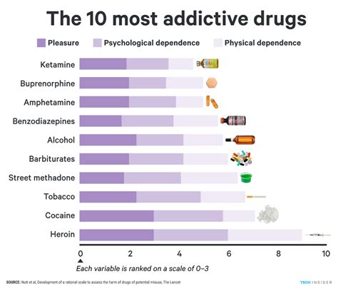 Addictive Potential Of Drugs Chart