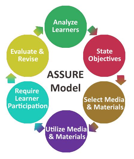 Addie Vs Assure